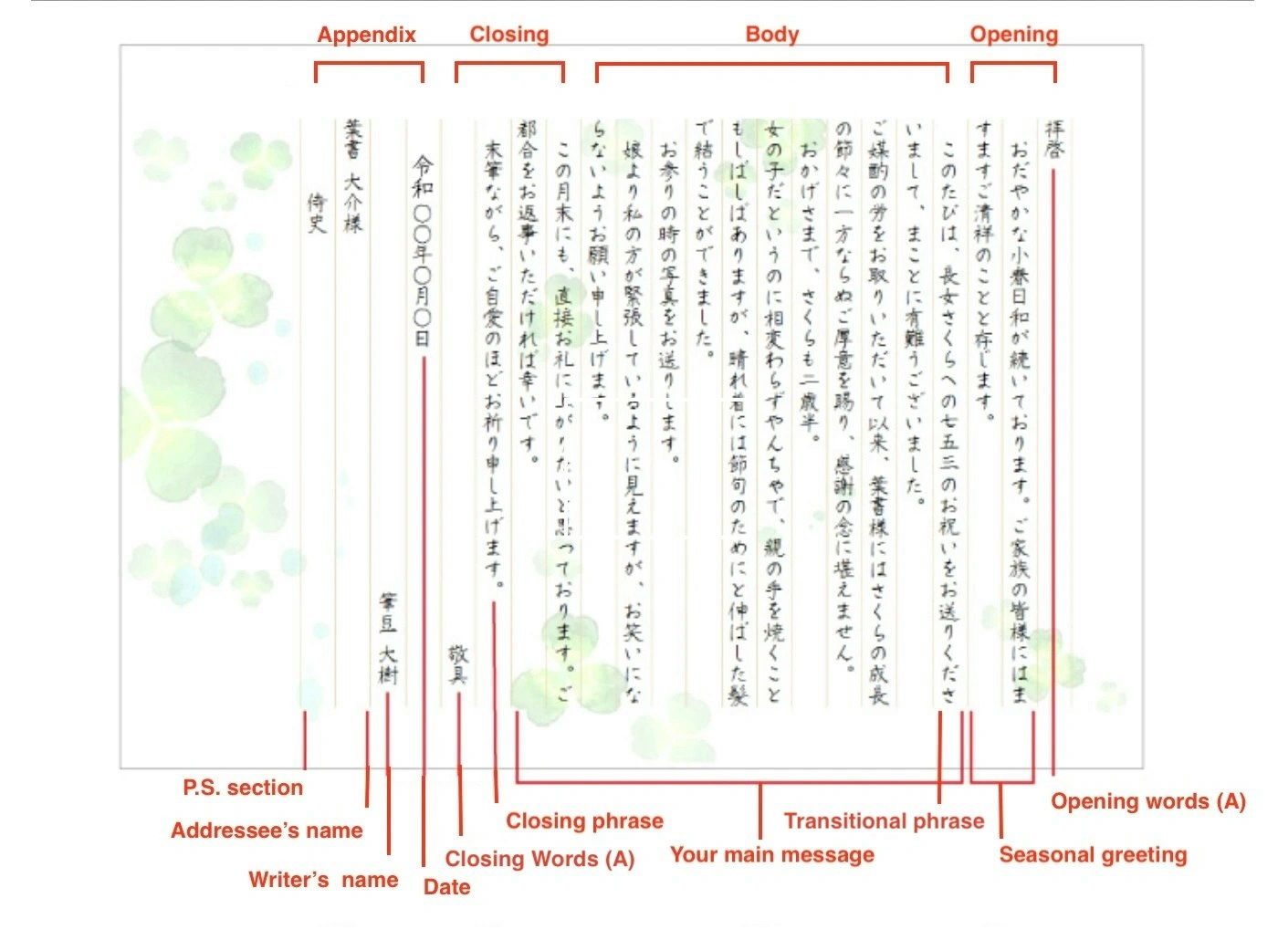 A graphic shows that a Japanese letter can be broken down into the opening, main part, closing phrase, and appendix.