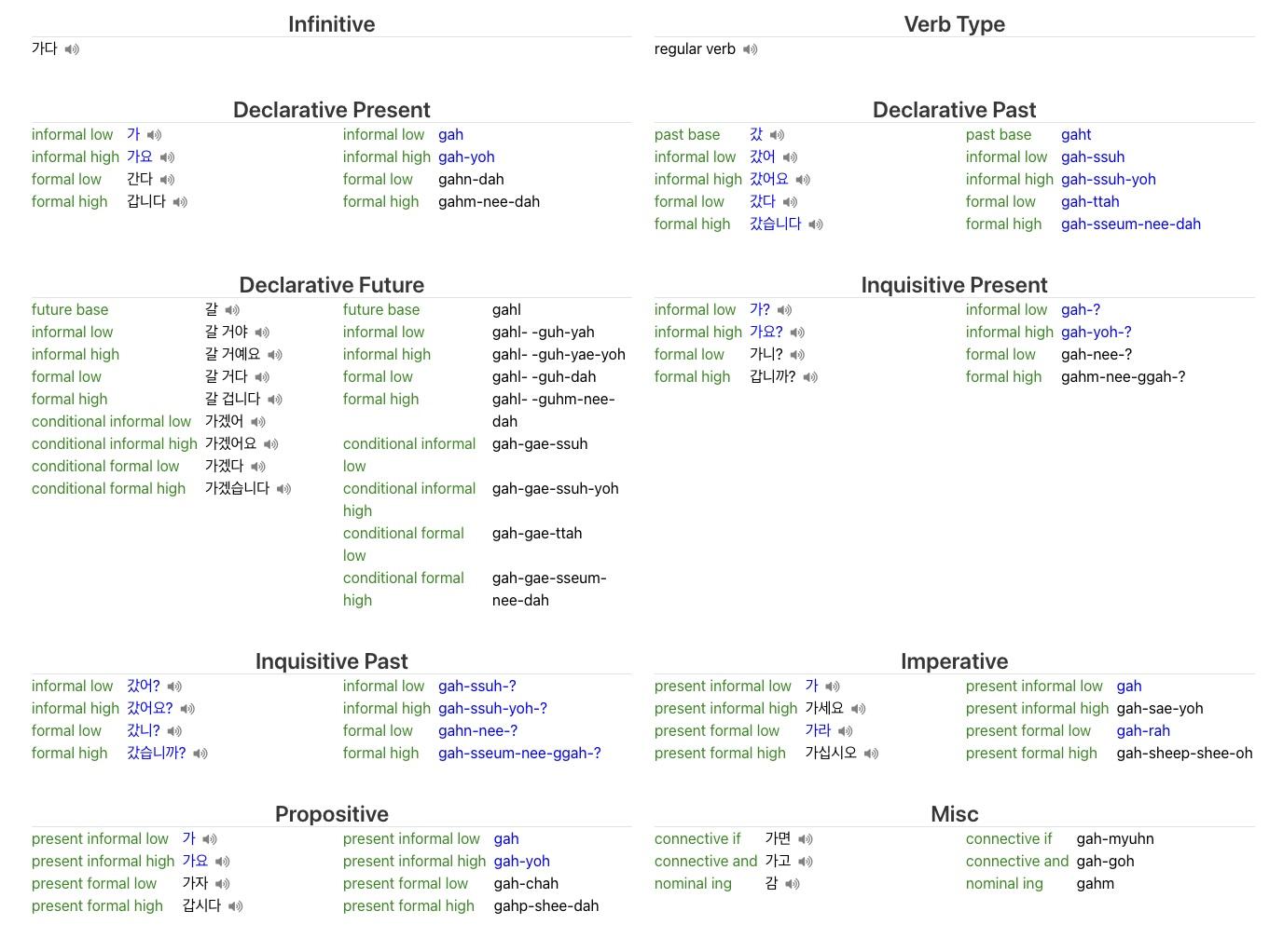 A screenshot from Verbix, showing the various conjugations of 가다 (kada)