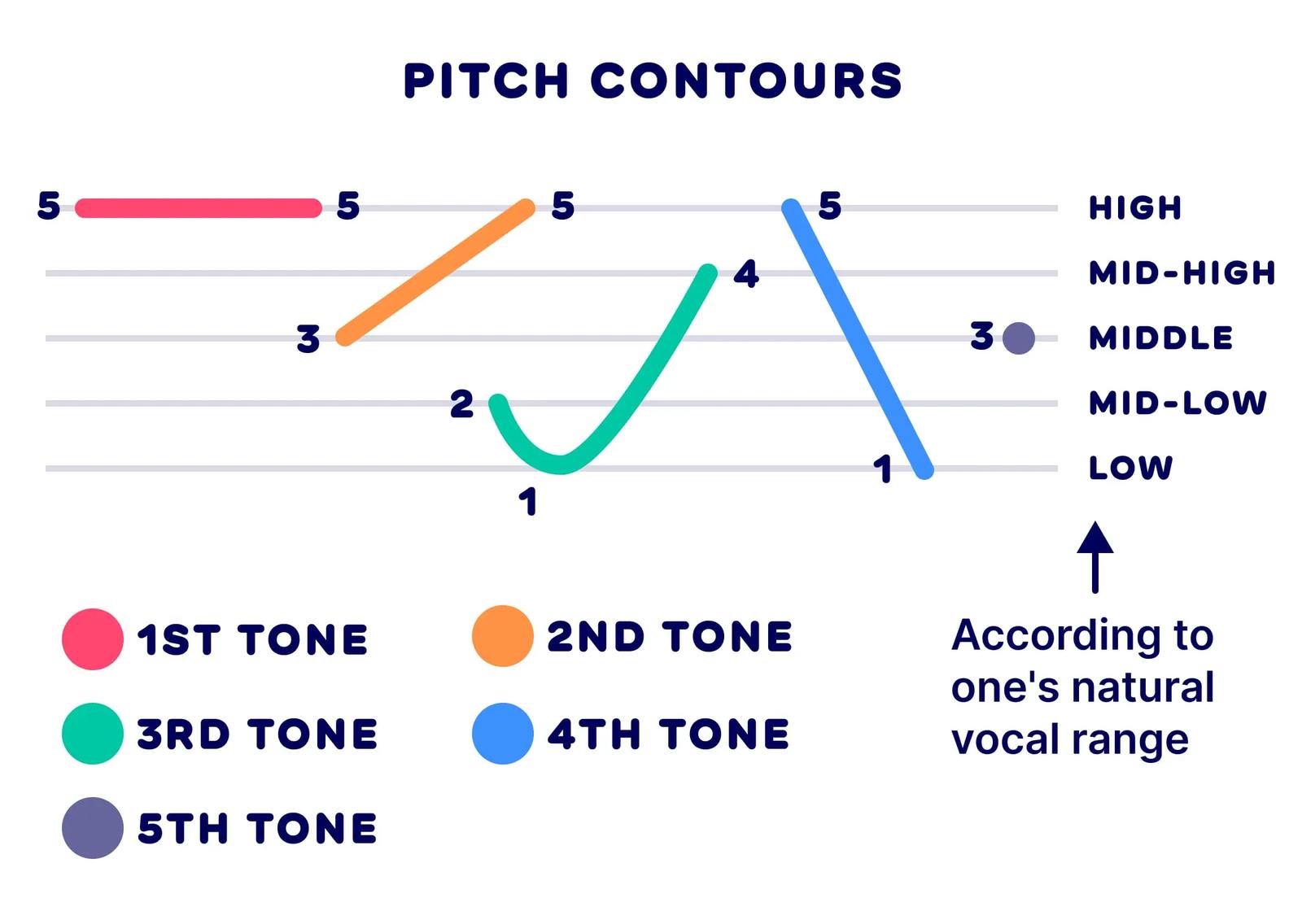 Mandarin tone chart