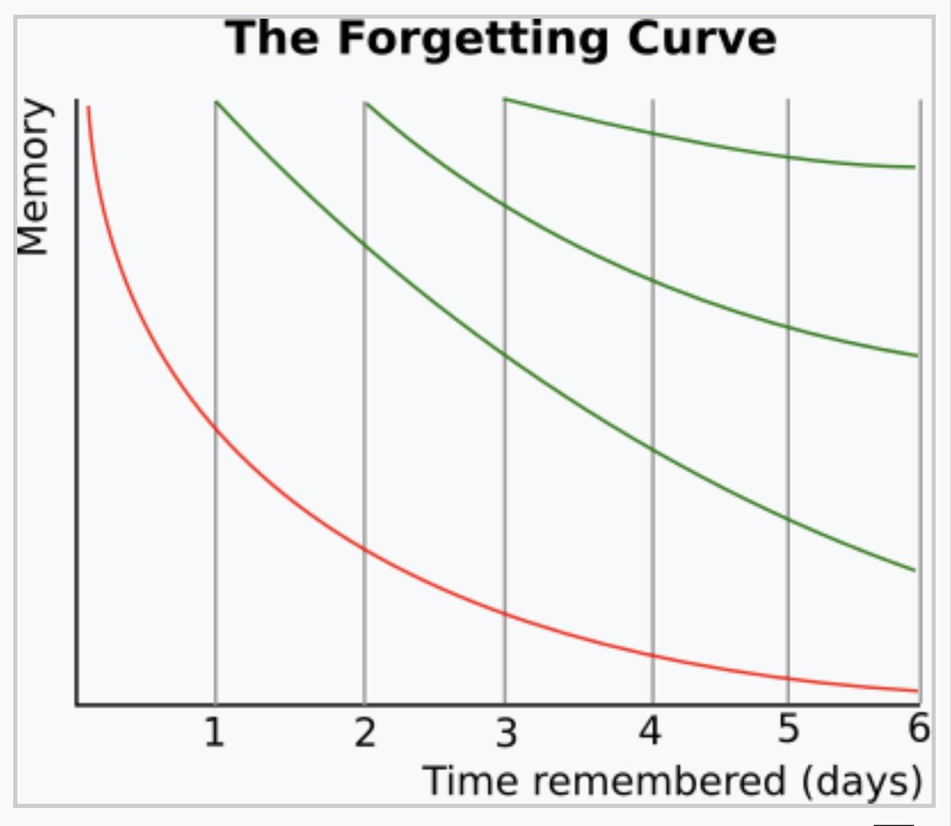 A chart showing how the forgetting curve flattens out if you periodically review information, sourced from Wikipedia