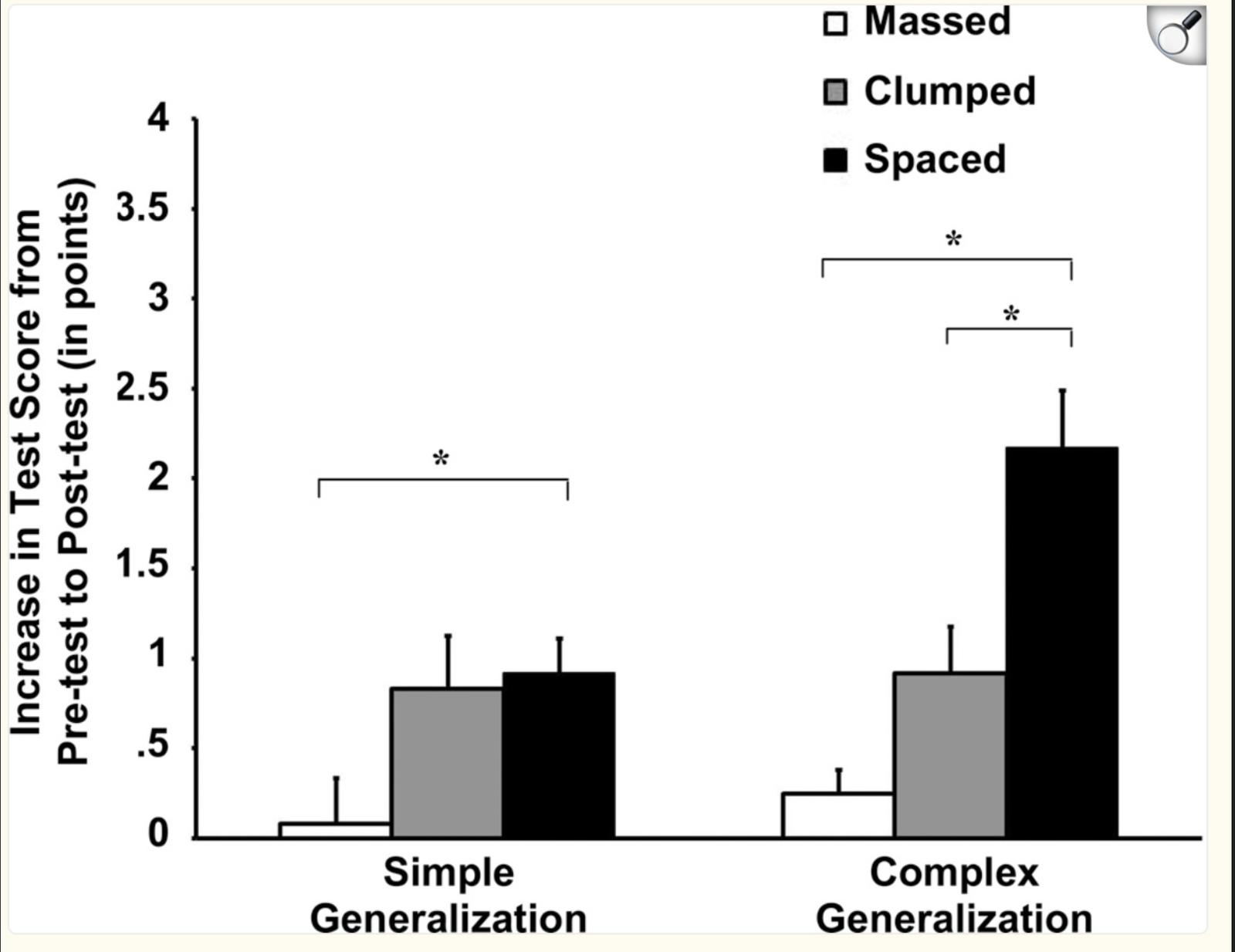 A chart showing the results generated by cramming learning, chunking it, and spacing it out.