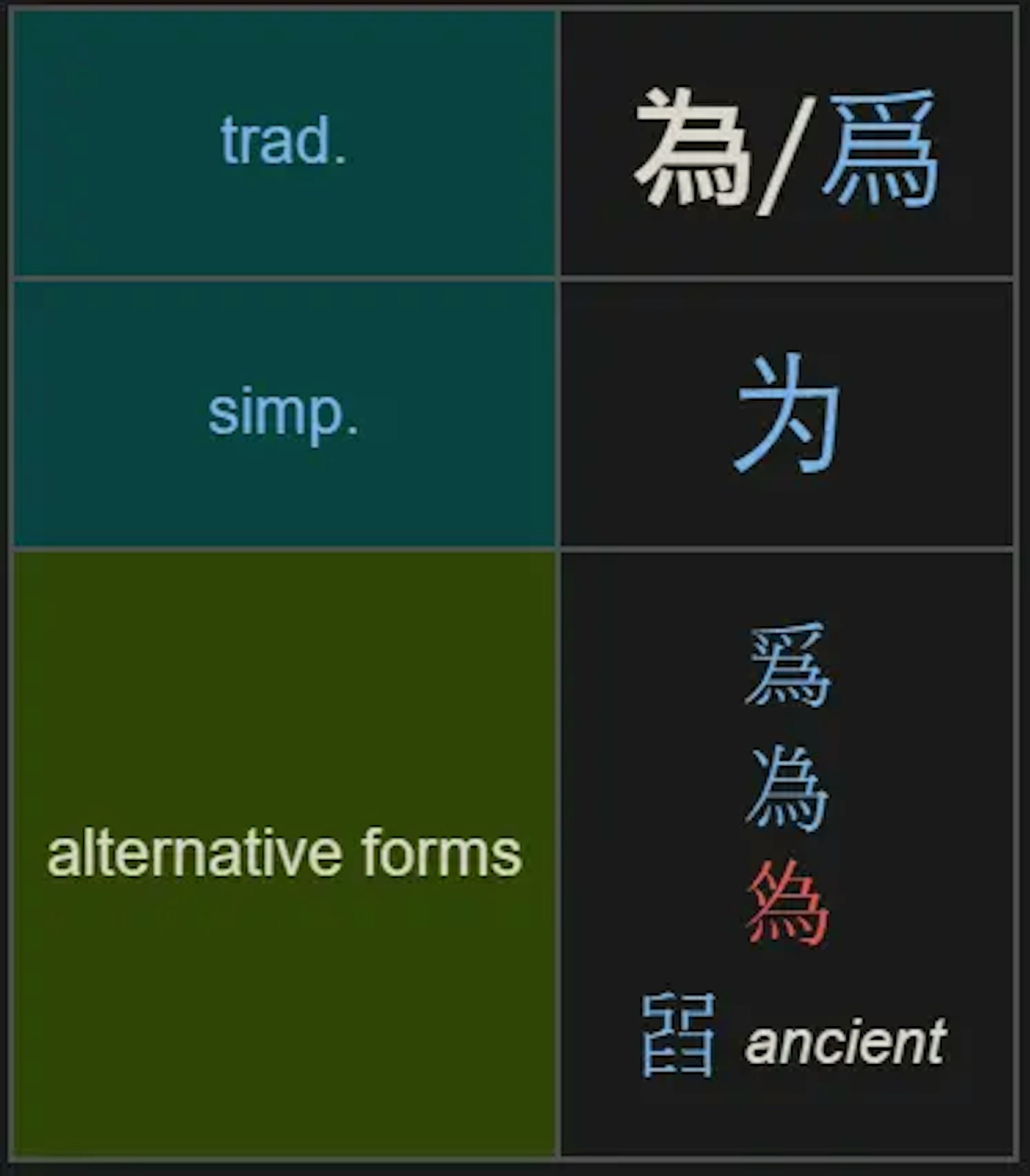 A table of different forms for the Chinese character 为