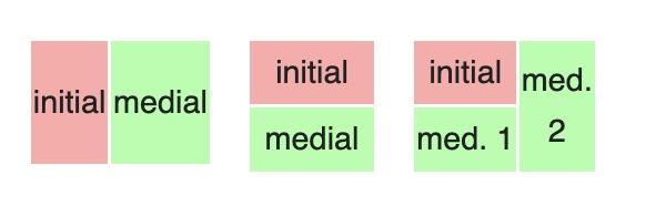 An image from wikipedia showing the basic consonant-vowel shapes of Korean syllable blocks