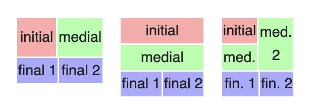 An image from Wikipedia showing the shapes of Korean syllable blocks that consist of 4 Hangul letters