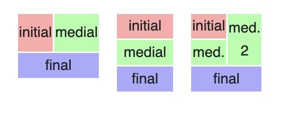 An image from Wikipedia showing how Korean syllable blocks get changed by adding a final letter