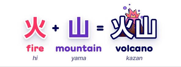 A graphic that shows the Japanese kanji for fire and mountain combining into the word volcano, illustrating how kanji can combine to form new meanings.