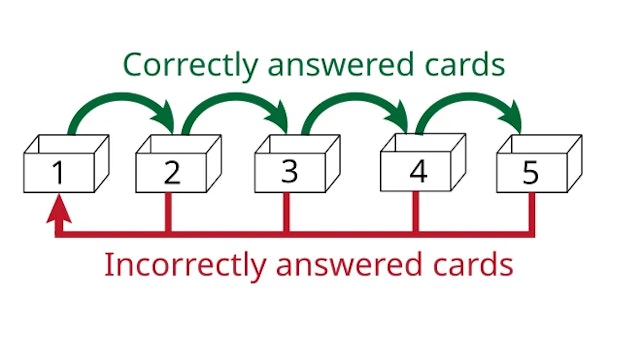 A visual example of the leitner technique, an early approach to spaced repetition.