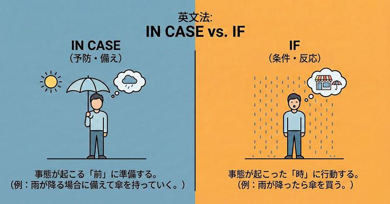 英語の「in case」を説明している図