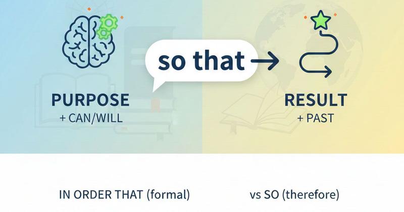 英語の「so that」を説明している図