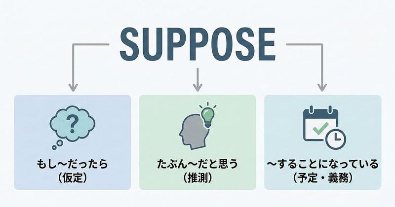 英語の「suppose」を説明している図
