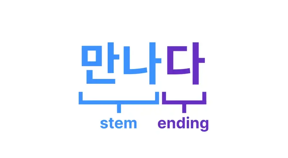 A graphic that shows how Korean verbs come in two parts, a verb stem and a verb ending