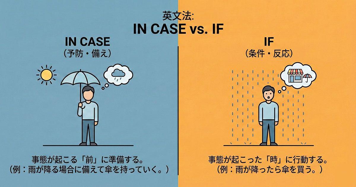英語の「in case」を説明している図