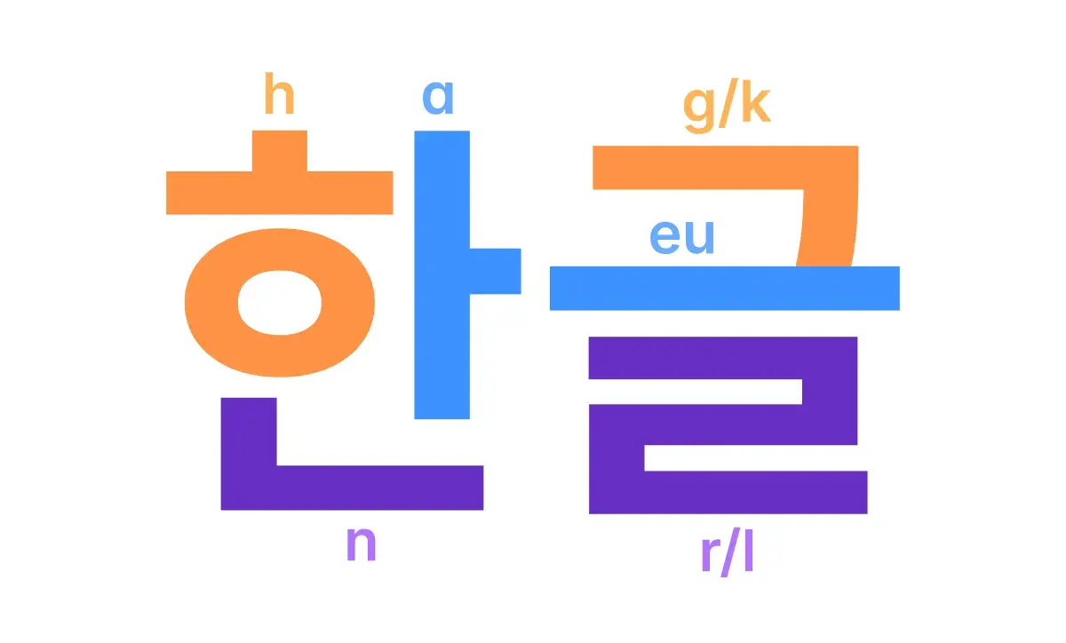 An image showing how Hangul characters get combined to form syllable bloks