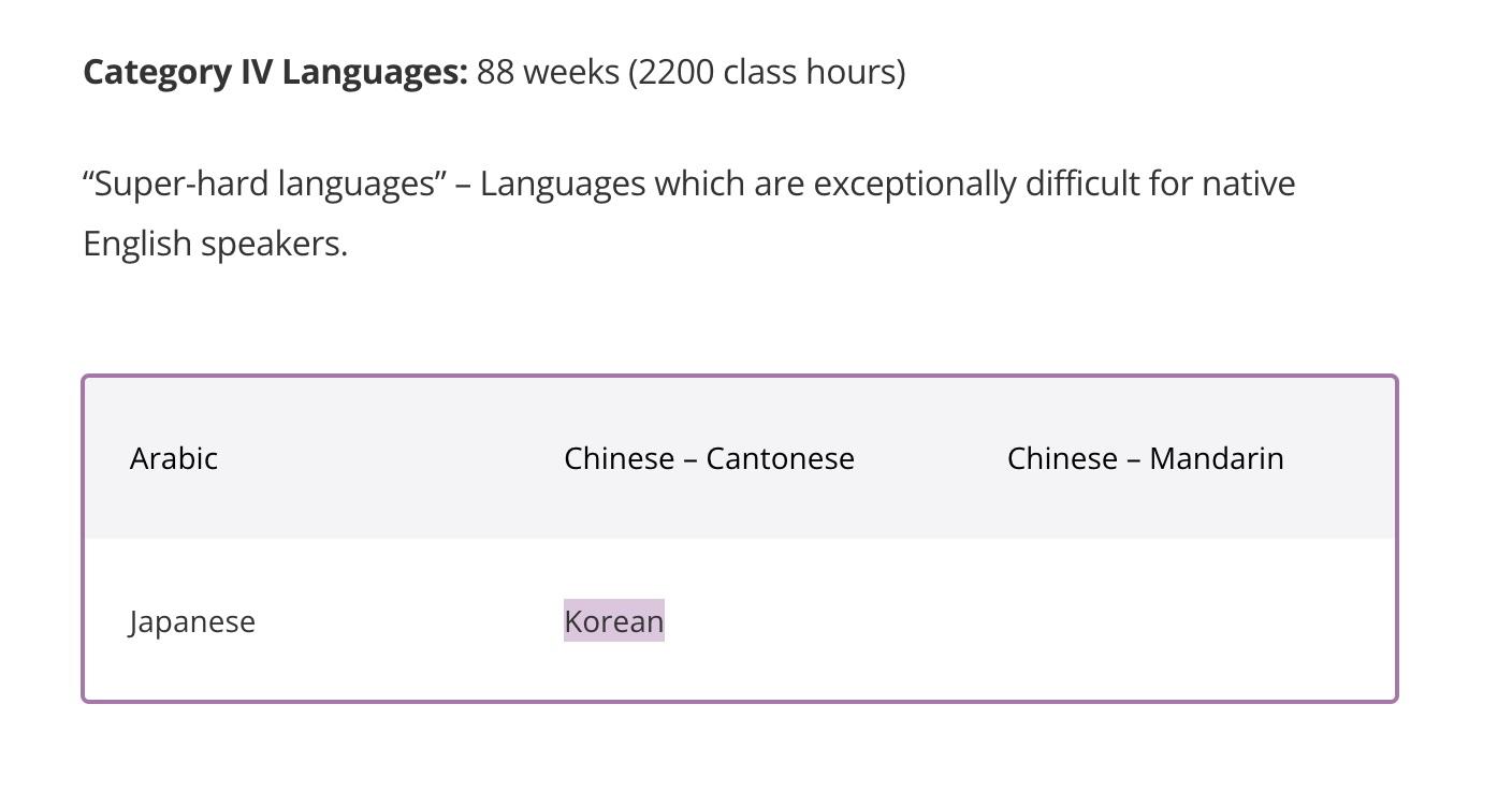 A screenshot of the US Foreign Service Institute's guidelines, suggesting that it takes 2,200 in-class hours to learn Korean