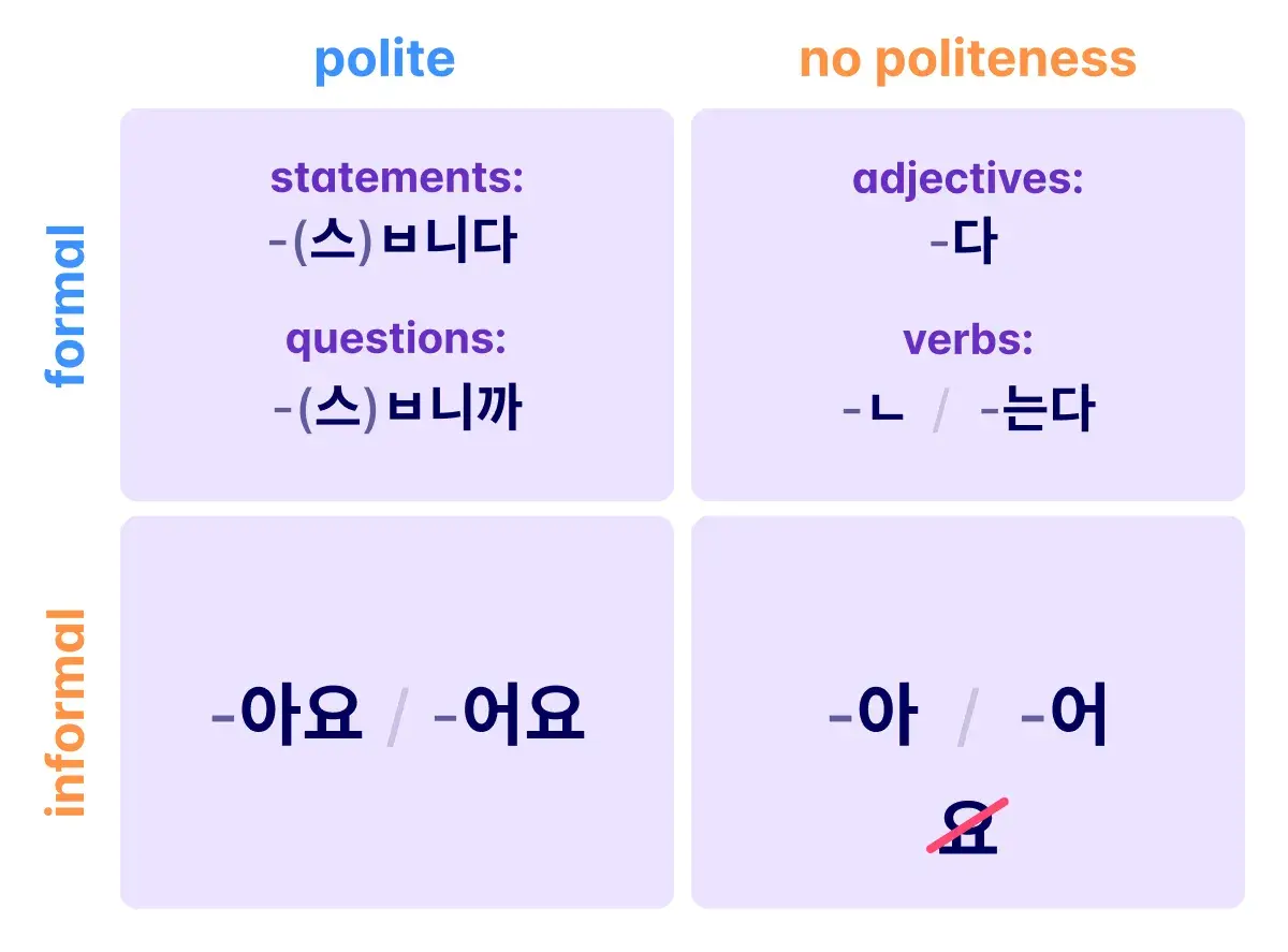 A screenshot from Migaku's Korean Academy, showing the four main different speech levels in Korean