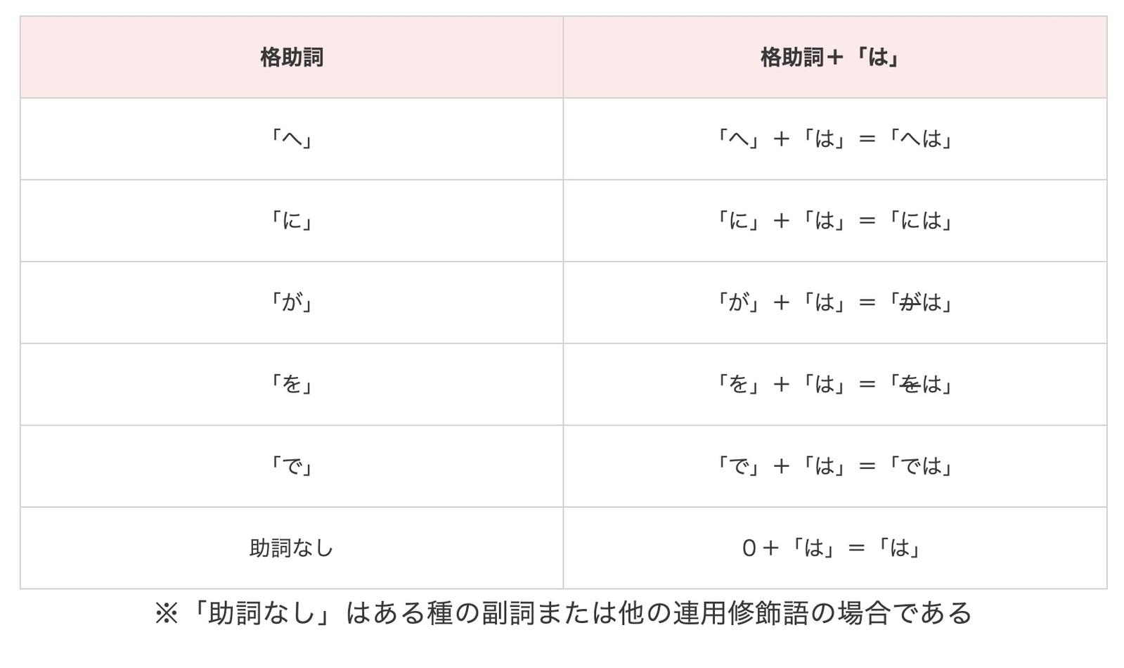 A chart showing what happens to different Japanese particles when they get particalized