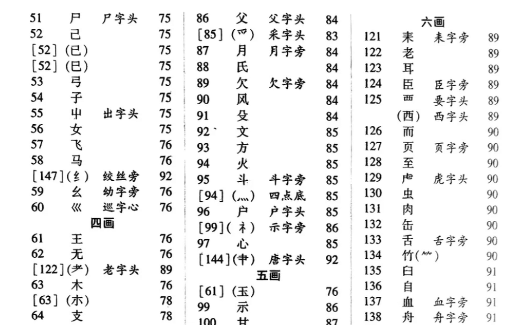 Xinhua Dictionary radicals catalogue: look up characters with the help of strokes and stroke order.