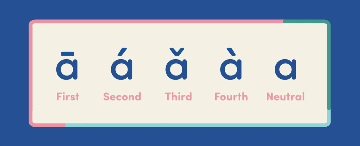 pinyin tone marks: the first, second, third, fourth, and fifth tone