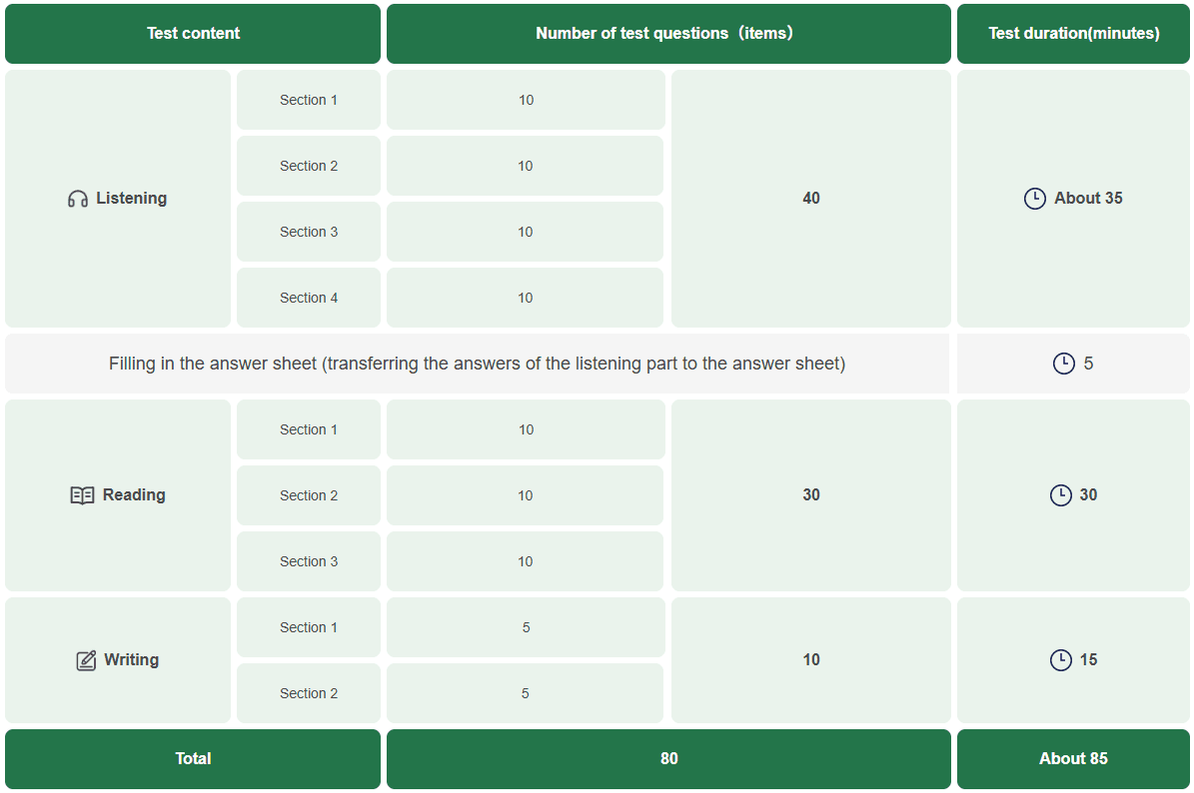 HSK3 proficiency test structure