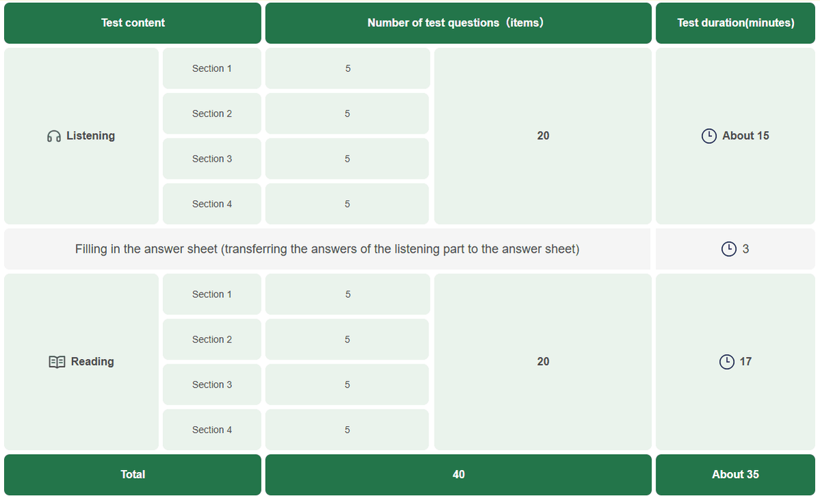 Chinese proficiency test HSK 1 test structure