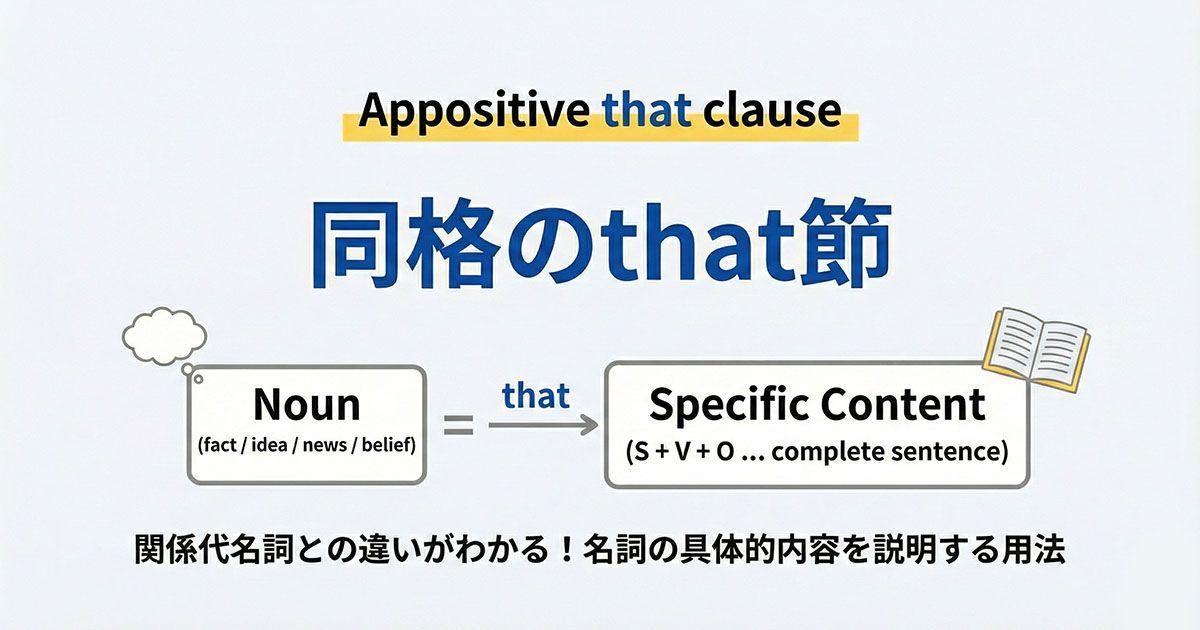 英語の同格のthat節を説明している図