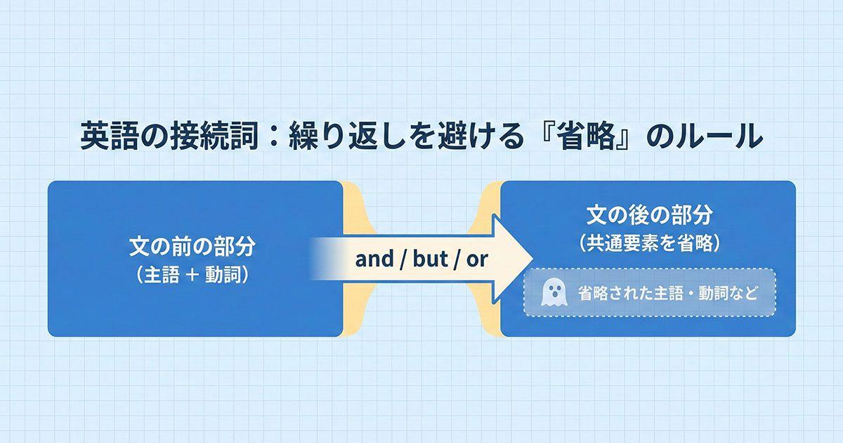 英語「接続詞の後の省略」を説明している画像