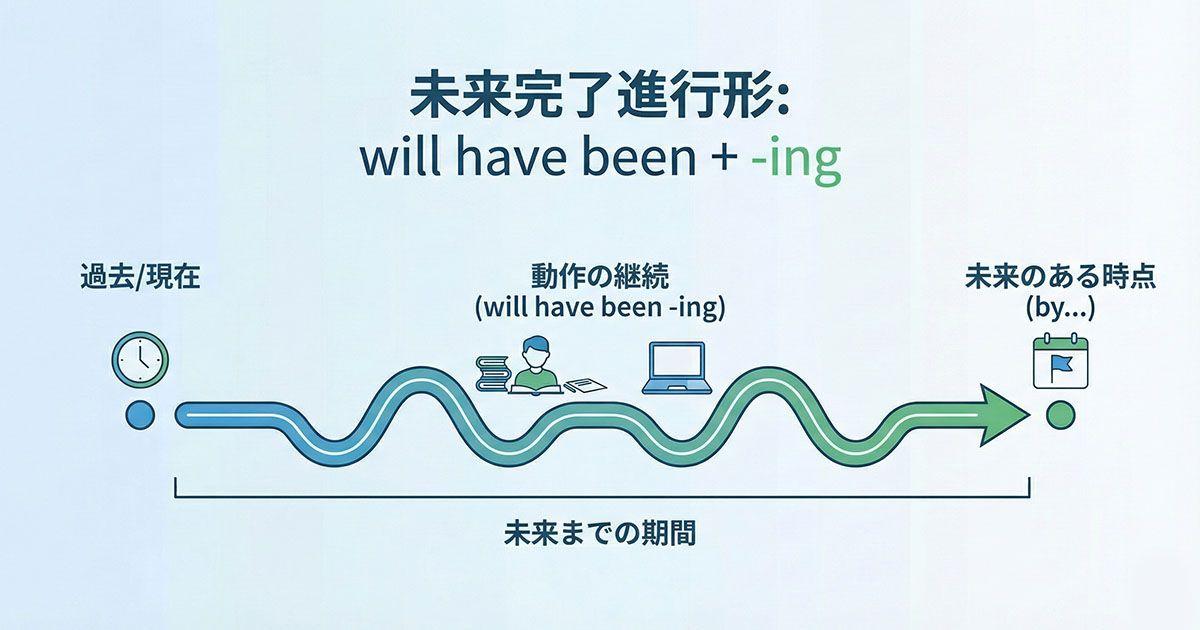 英語の未来完了進行形のイメージ