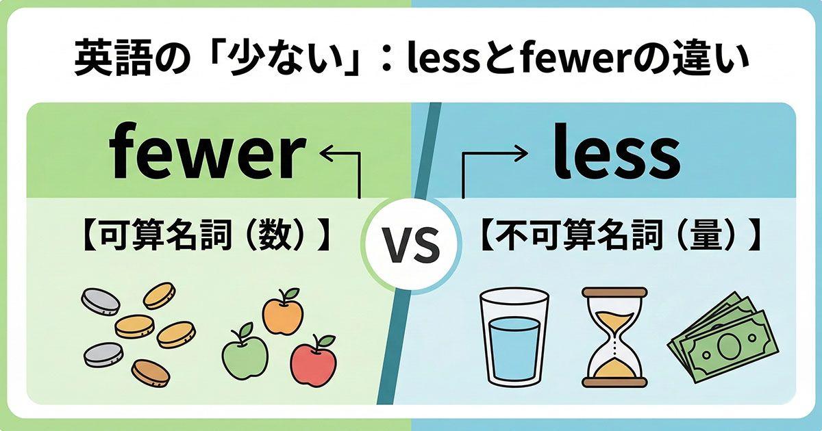 英語の「less」を説明している図