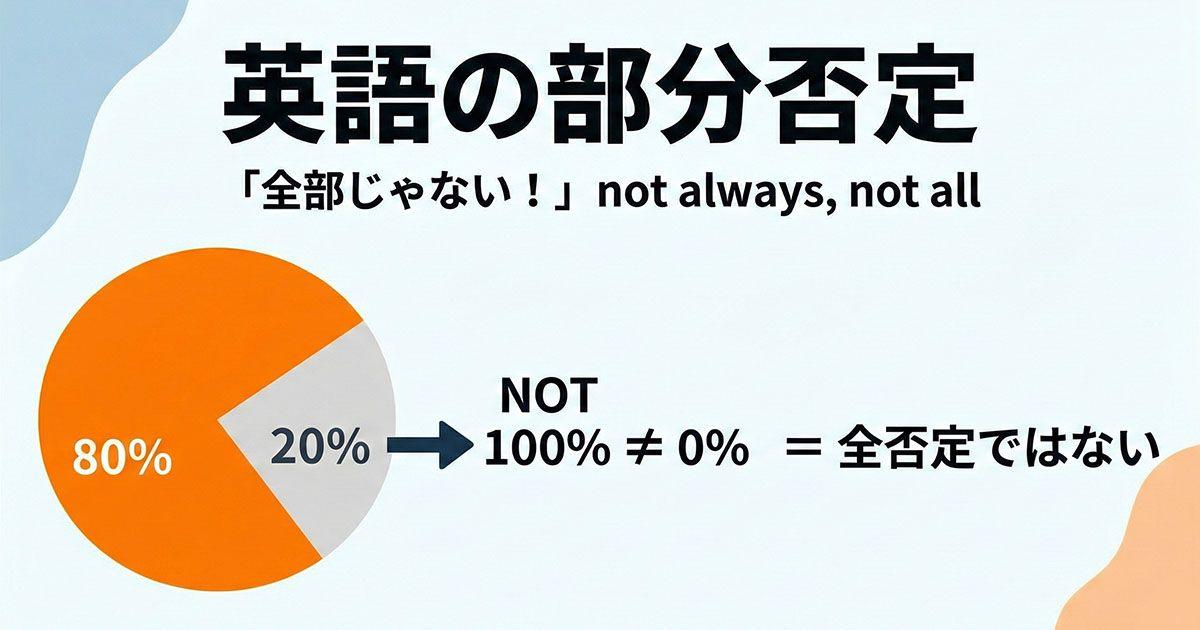 英語の部分否定を説明している図