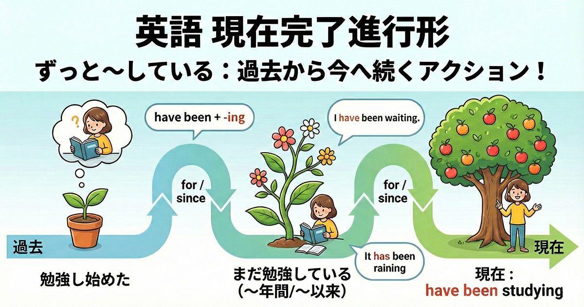 英語の現在完了進行形を説明している図