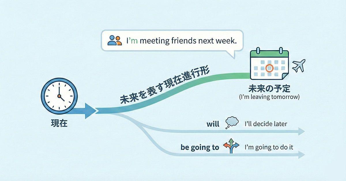 英語で未来を表す現在進行形のイメージ