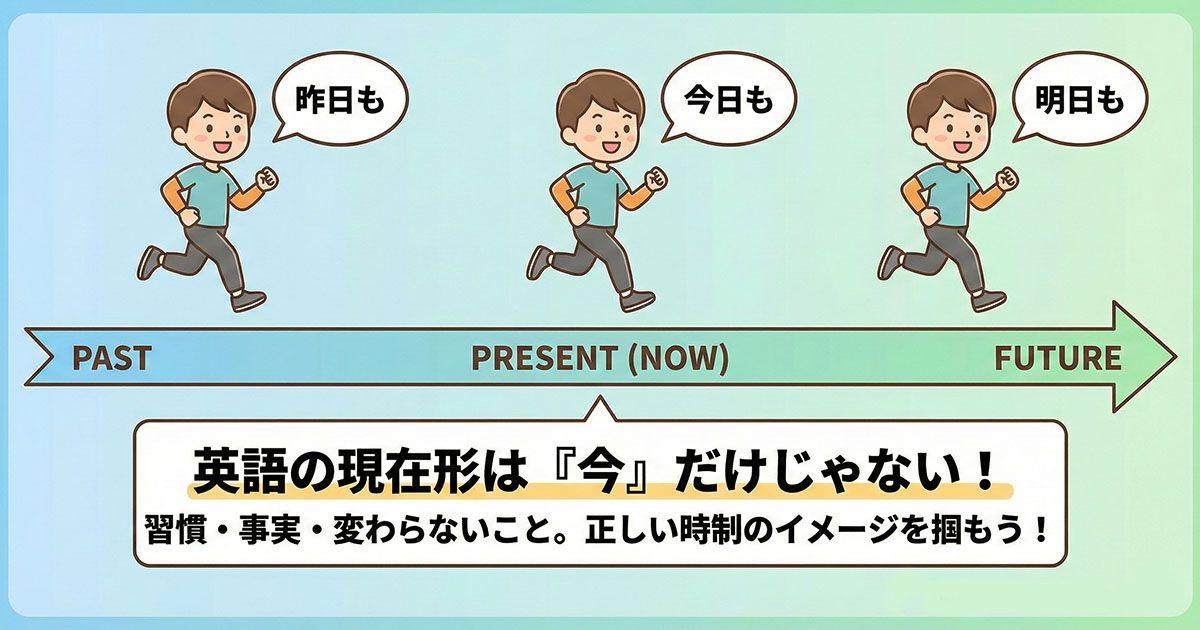 英語の現在形を説明している図