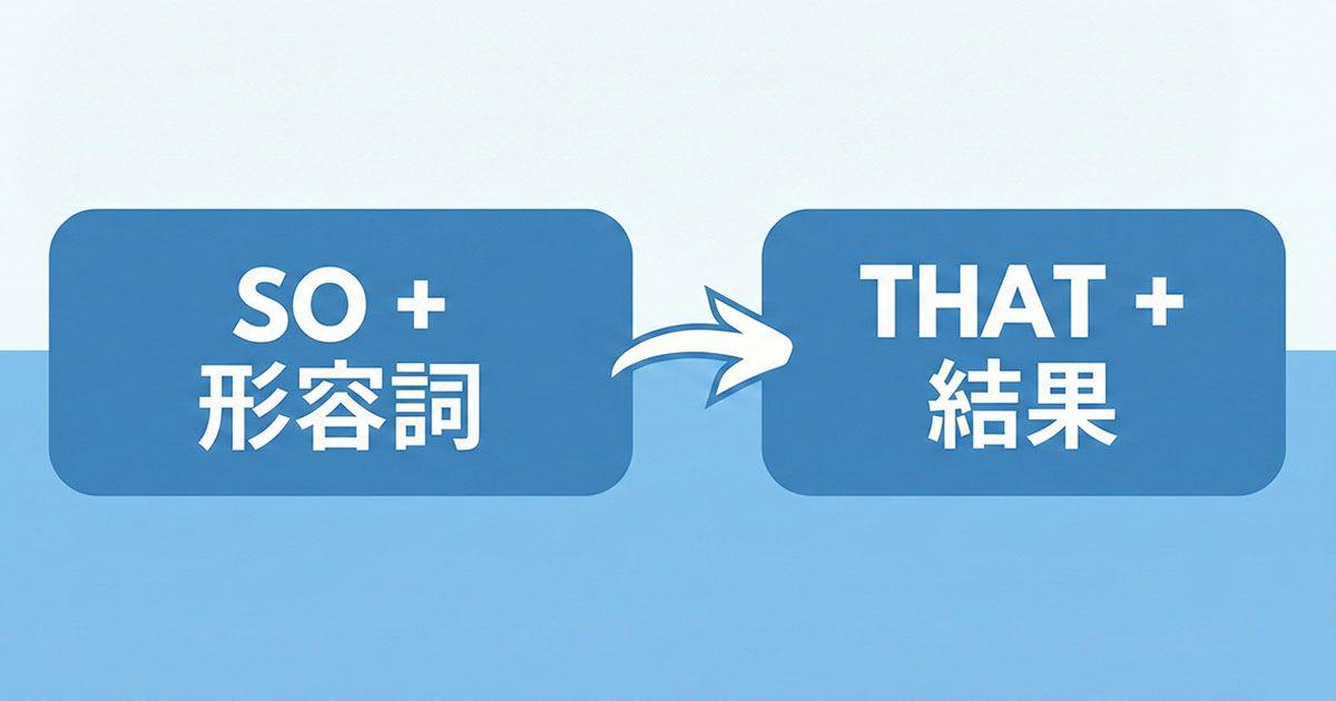 英語のso 形容詞 that 構文を説明している図