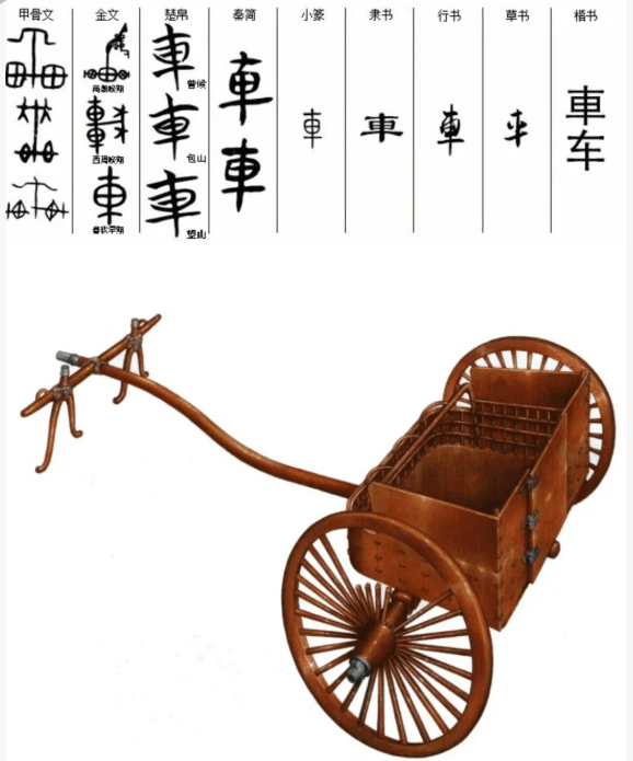 Chinese character history of the script of car, che