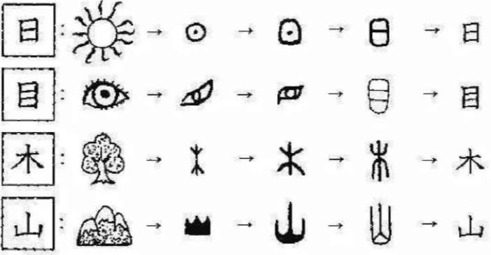 Mandarin hanzi are logograms