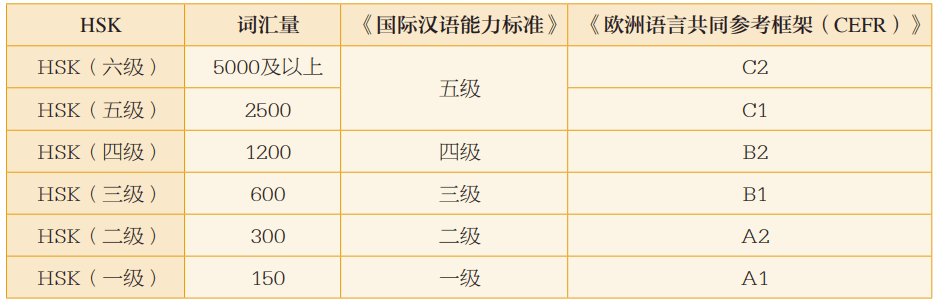 Memorize these new characters and words according to the HSK standards