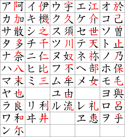 A graphic showing how Japanese katakana originated from parts of man'yōgana characters as a form of shorthand.