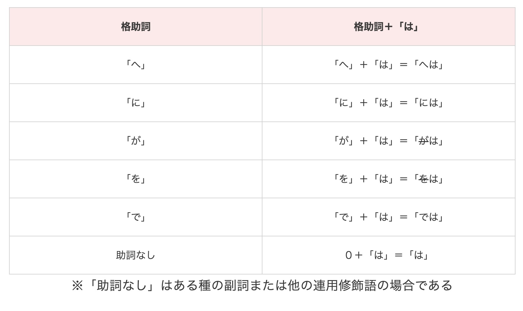 A chart showing what happens to different Japanese particles when they get particalized