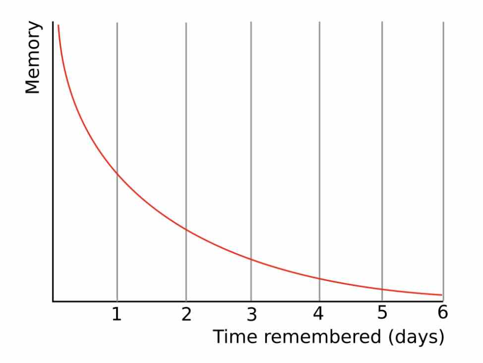 A visualization of the forgetting curve, sourced from Wikipedia
