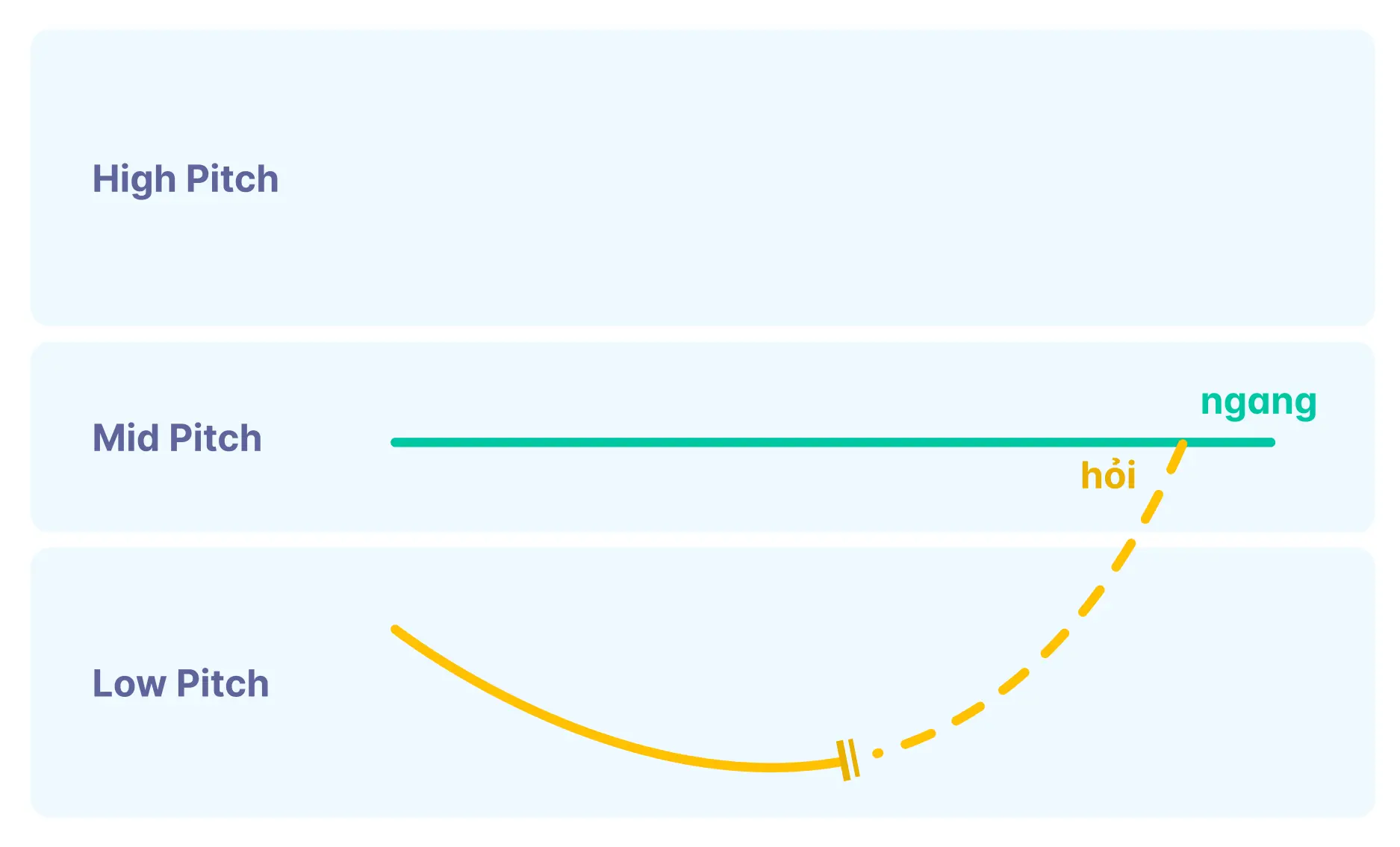 A screenshot showing the pitch contour of Vietnamese's 'hỏi' tone