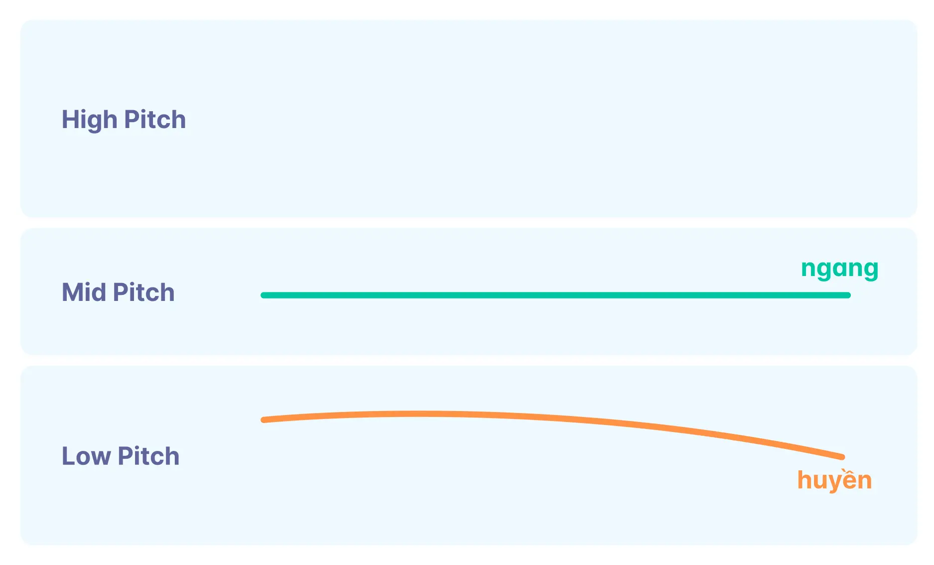 A screenshot showing the pitch contour of Vietnamese's 'huyền' tone