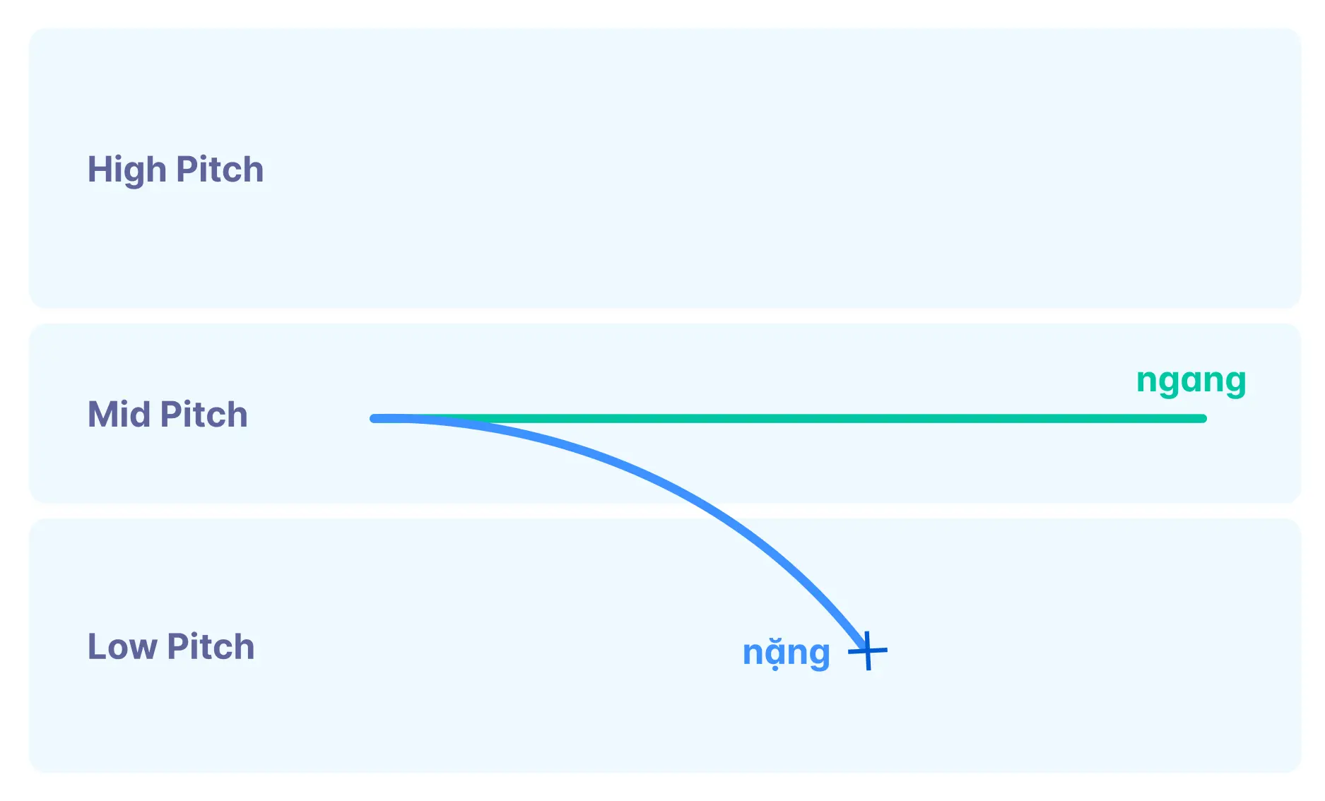 A screenshot showing the pitch contour of Vietnamese's 'nặng' tone