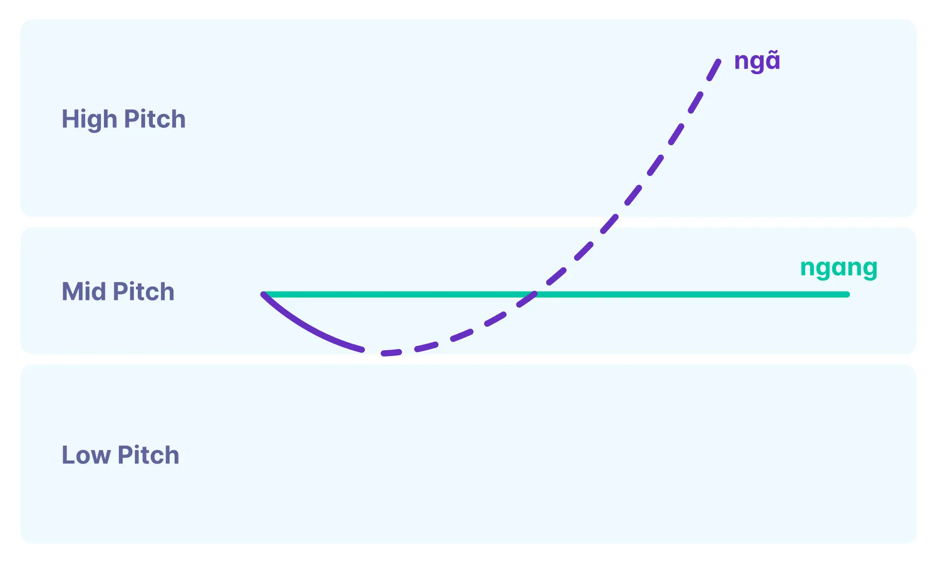 A screenshot showing the pitch contour of Vietnamese's 'ngã' tone