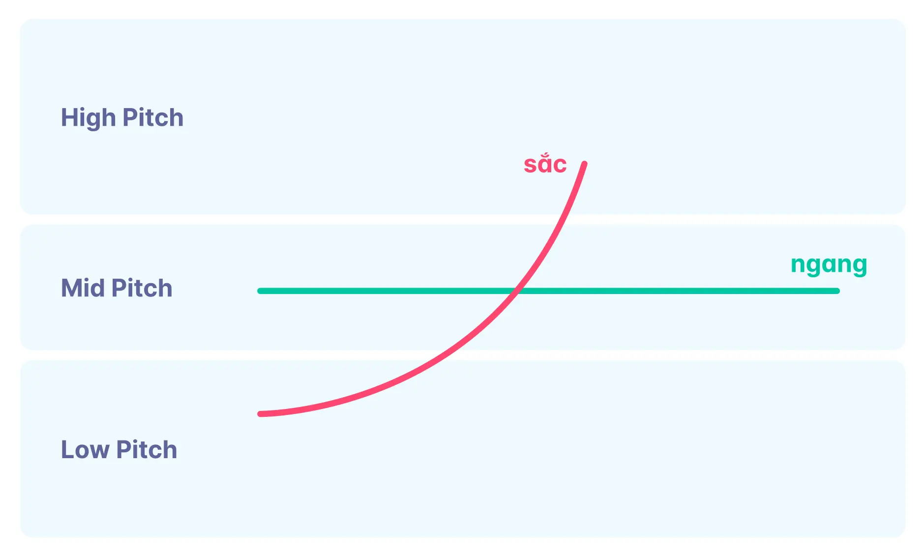 A screenshot showing the pitch contour of Vietnamese's 'sắc' tone