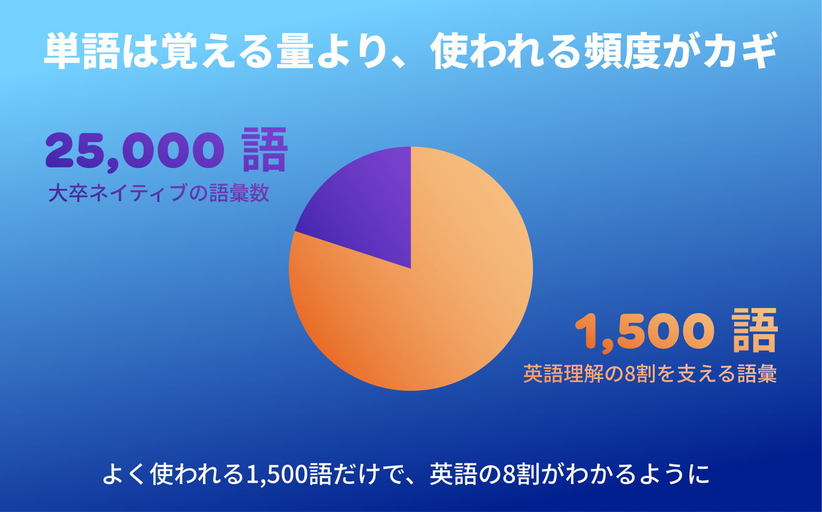 A visualiation of how vocabulary word are not equally important—the most value comes from the most common words