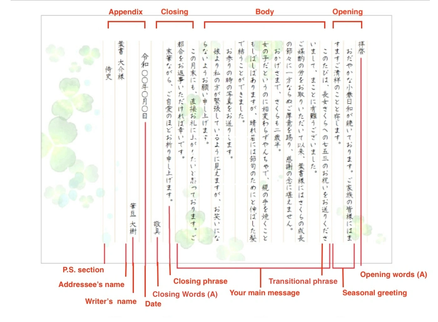 A graphic shows that a Japanese letter can be broken down into the opening, main part, closing phrase, and appendix.