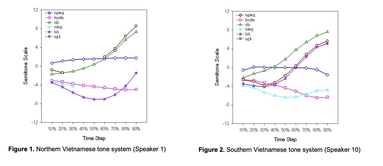 A comparison of the tonal inventory of Northern and Southern Vietnamese accents