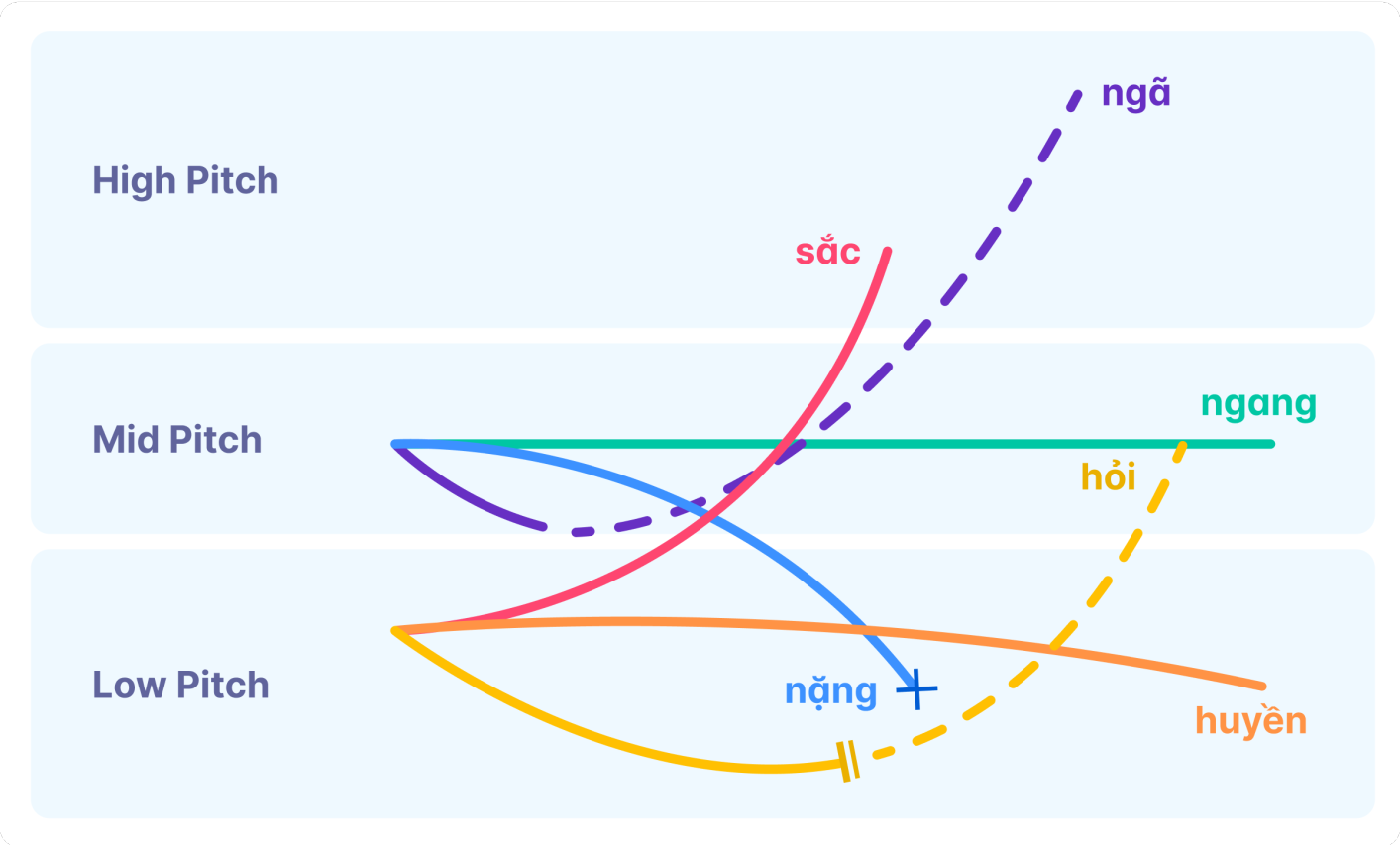 A visualization of Vietnamese's six tones