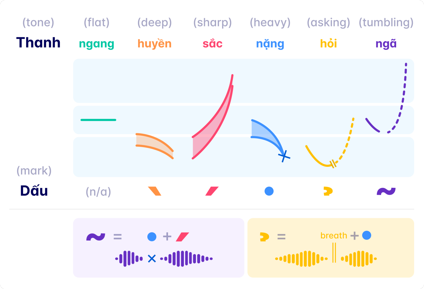 A visualization of Vietnamese's six tones