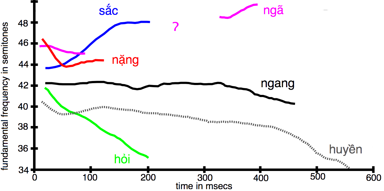 A diagram of one Hanoi speaker's tones